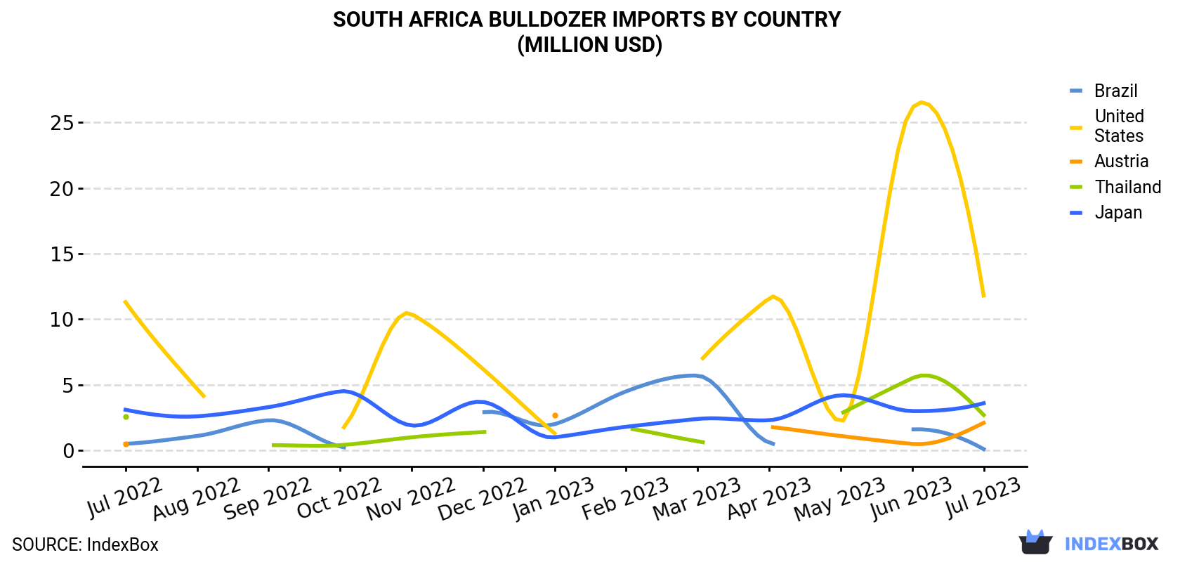 South Africa Bulldozer Imports By Country (Million USD)
