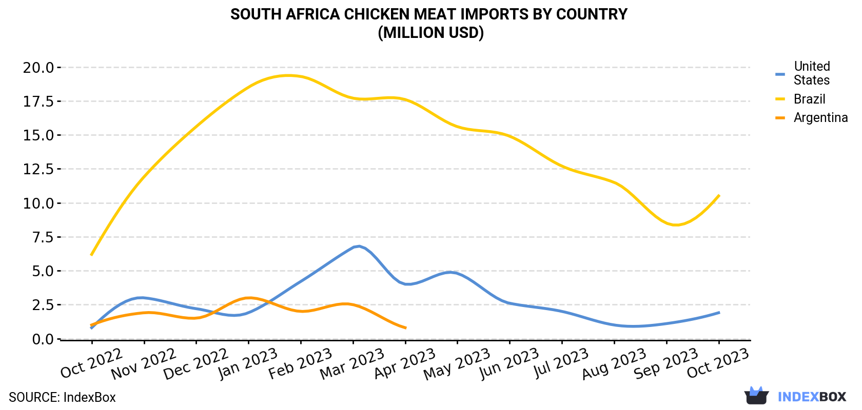 South Africa Chicken Meat Imports By Country (Million USD)