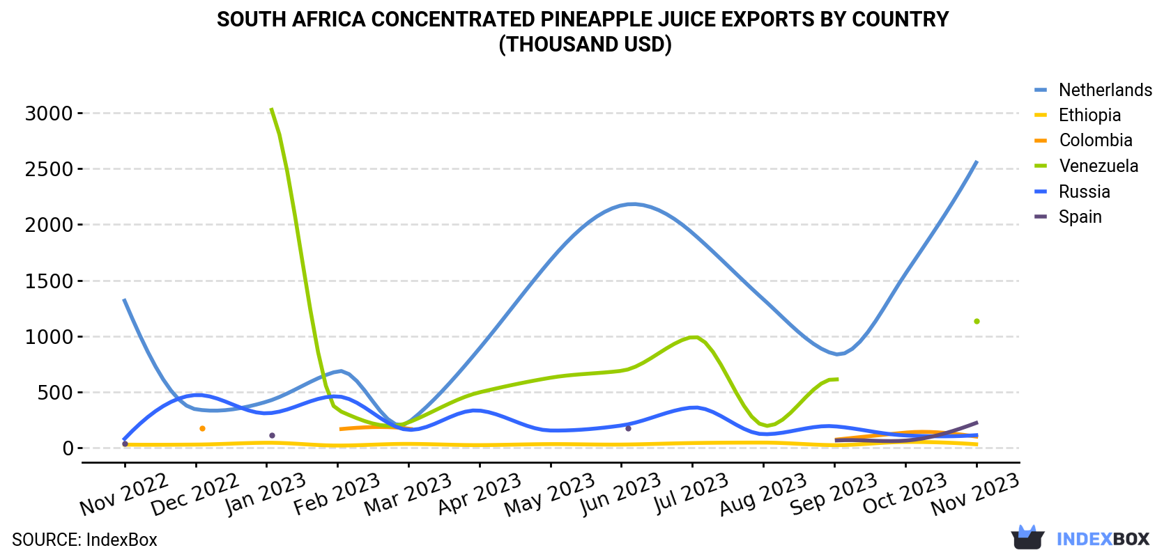 South Africa Concentrated Pineapple Juice Exports By Country (Thousand USD)