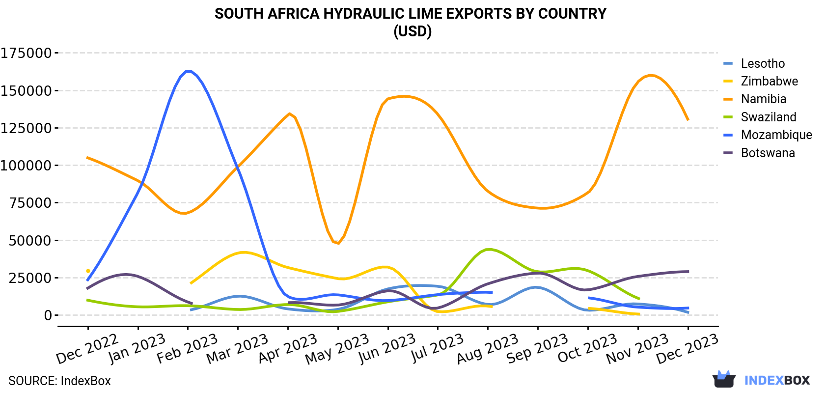 South Africa Hydraulic lime Exports By Country (USD)