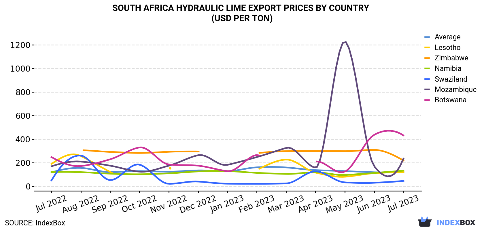 South Africa Hydraulic lime Export Prices By Country (USD Per Ton)