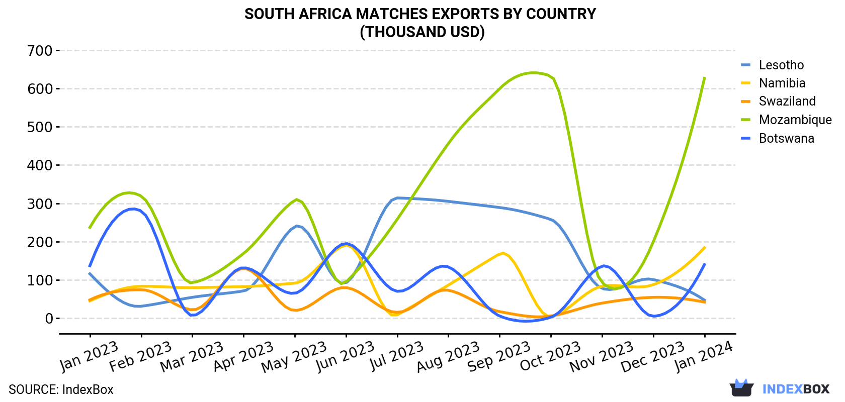 South Africa Matches Exports By Country (Thousand USD)