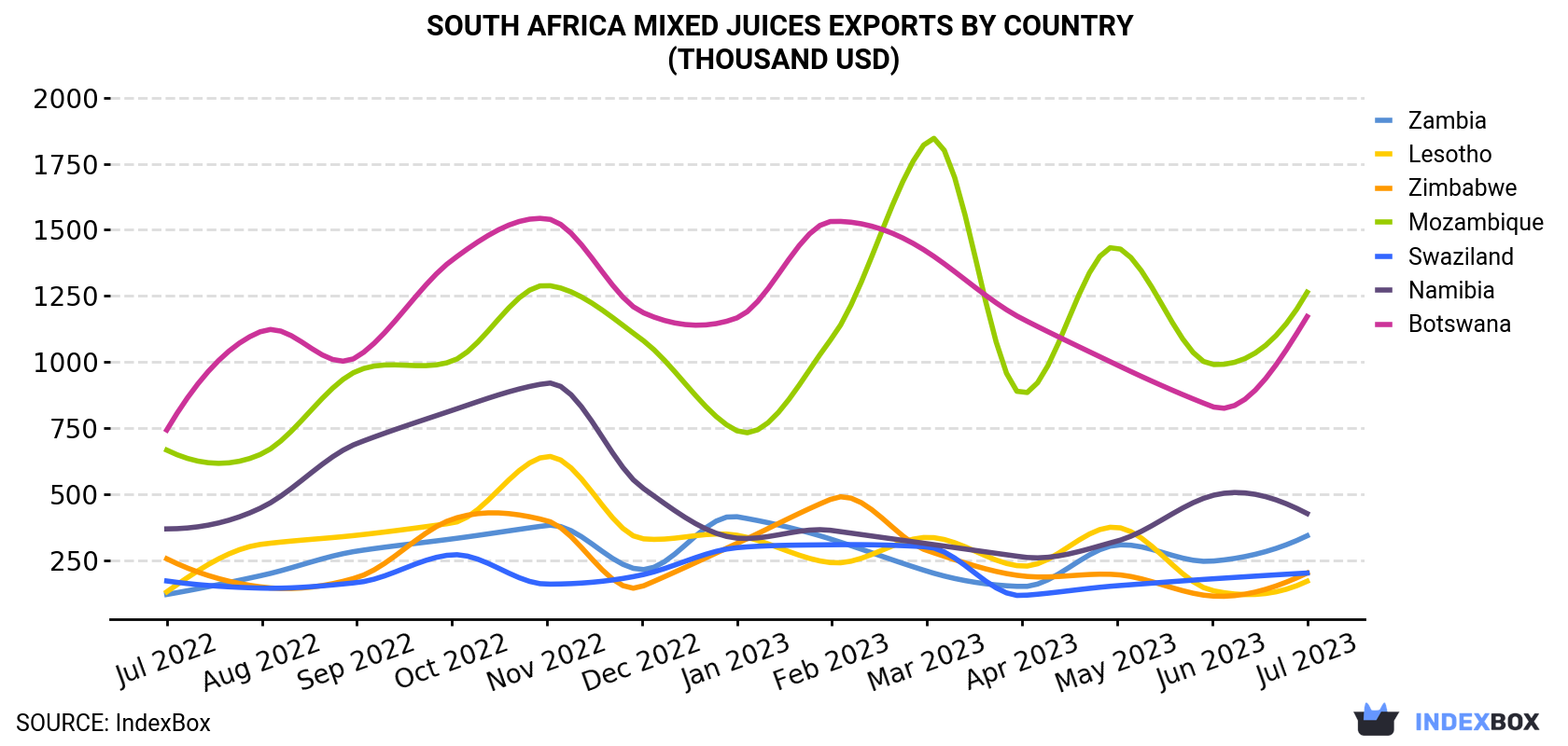 South Africa Mixed Juices Exports By Country (Thousand USD)