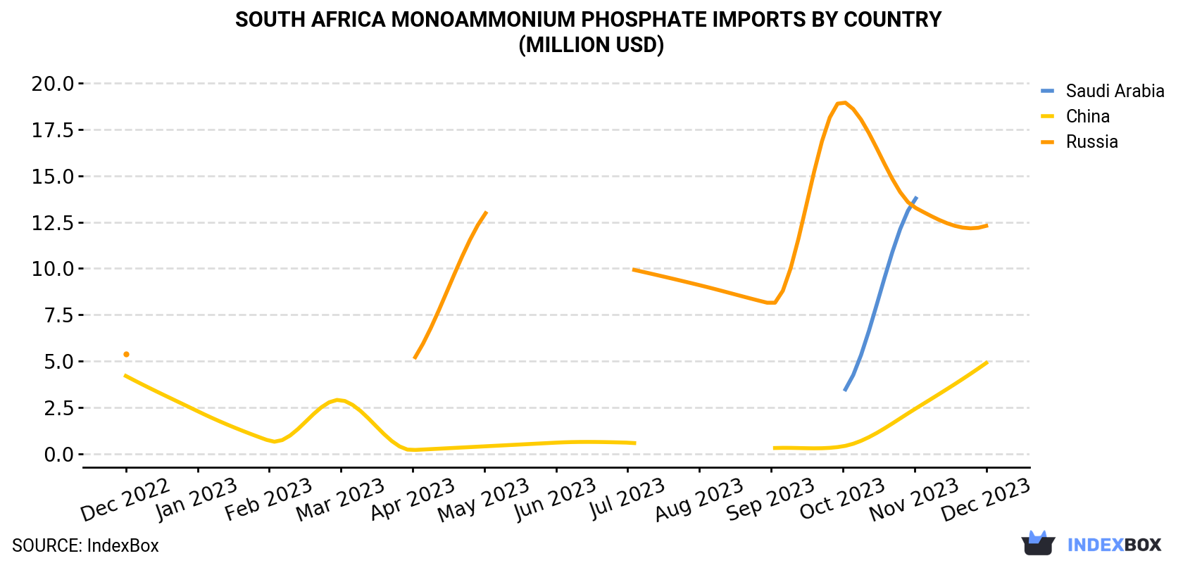 South Africa Monoammonium Phosphate Imports By Country (Million USD)