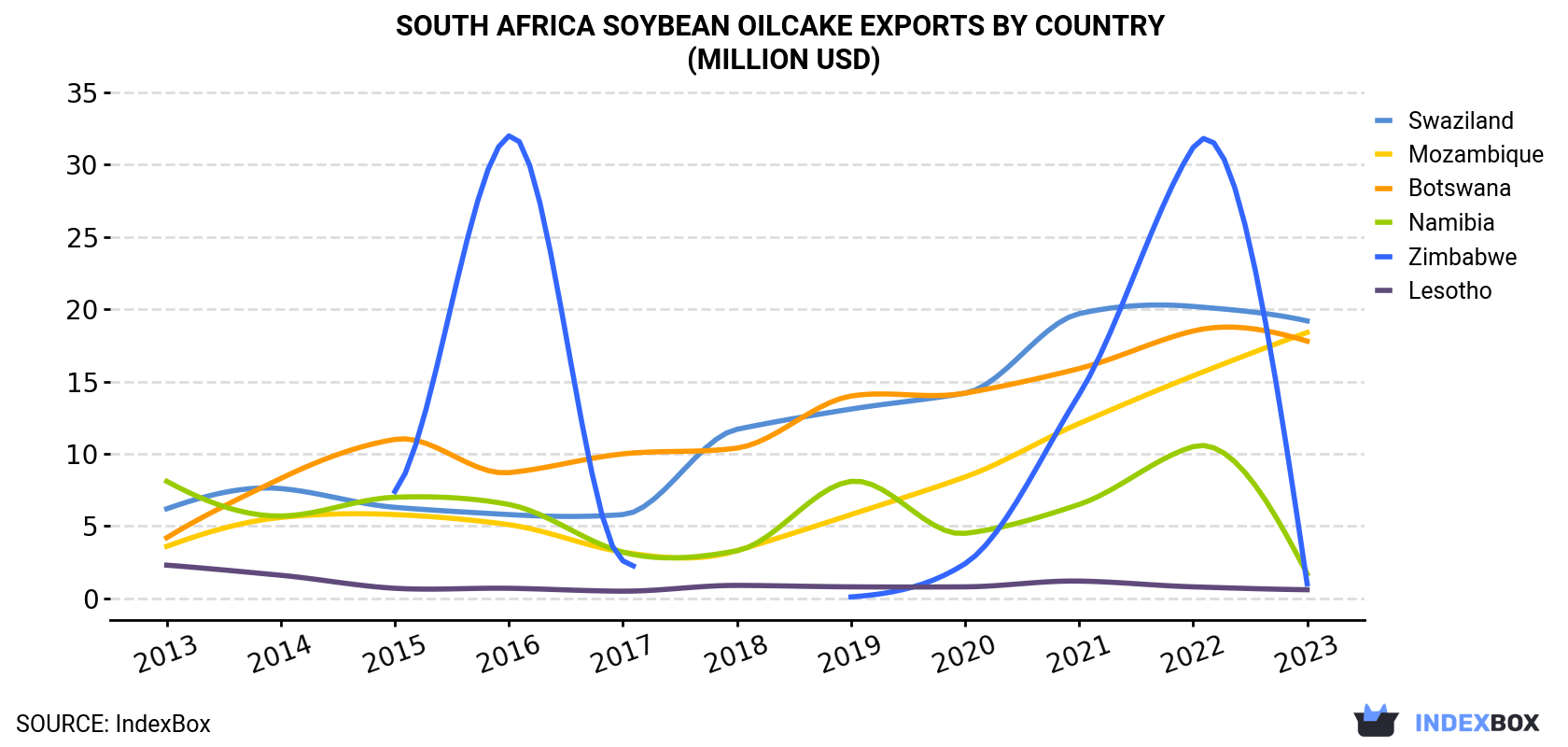 South Africa Soybean Oilcake Exports By Country (Million USD)