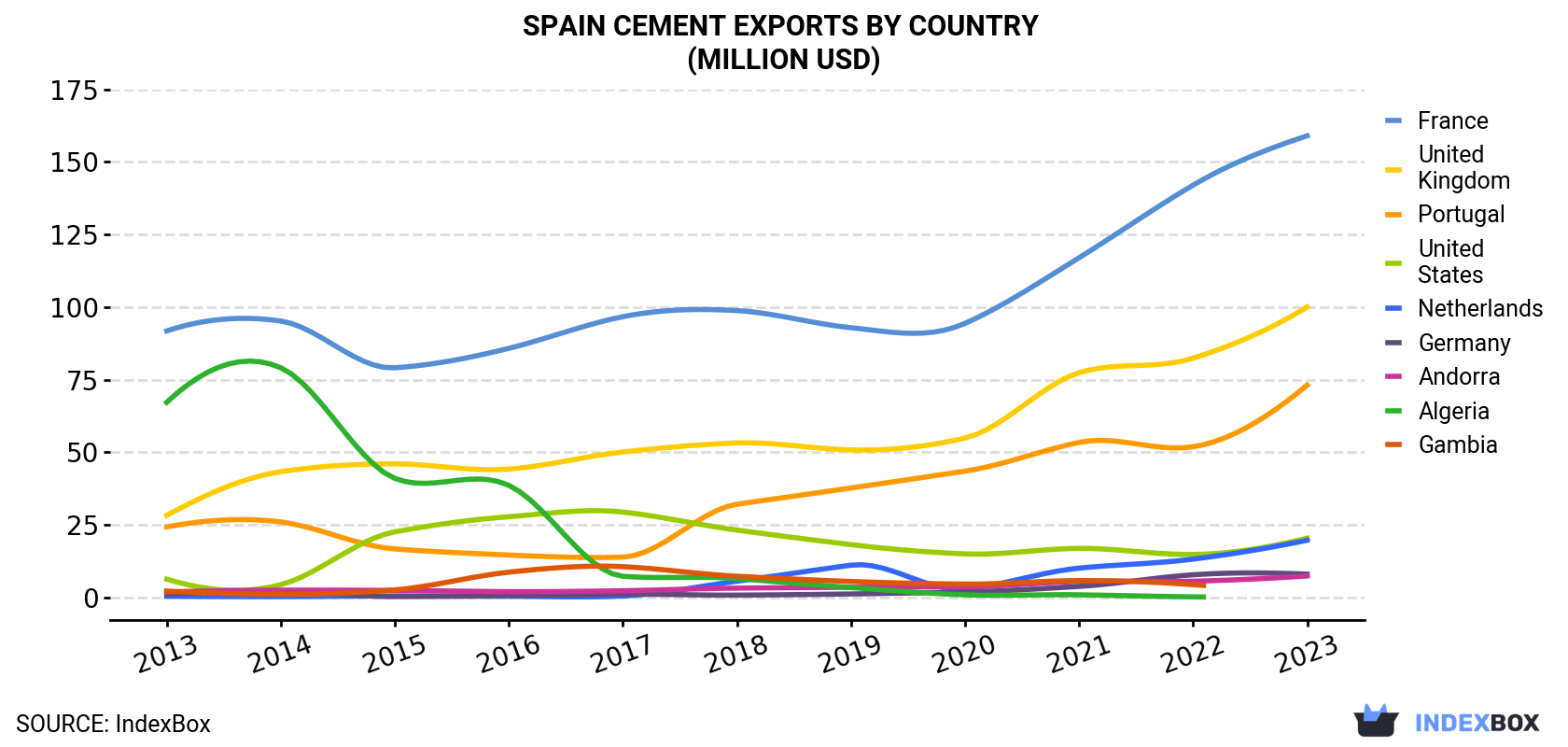 Spain Cement Exports By Country (Million USD)