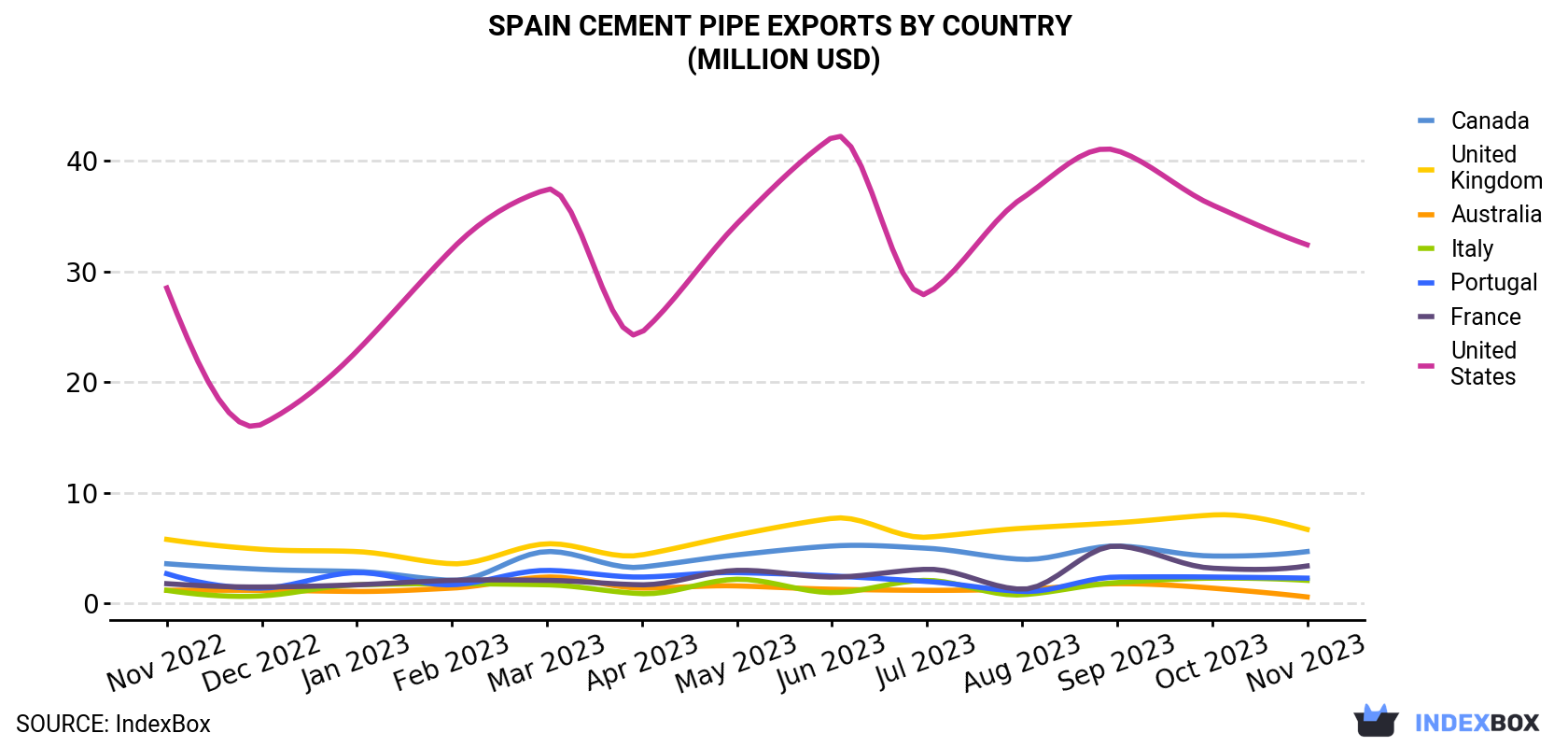 Spain Cement Pipe Exports By Country (Million USD)