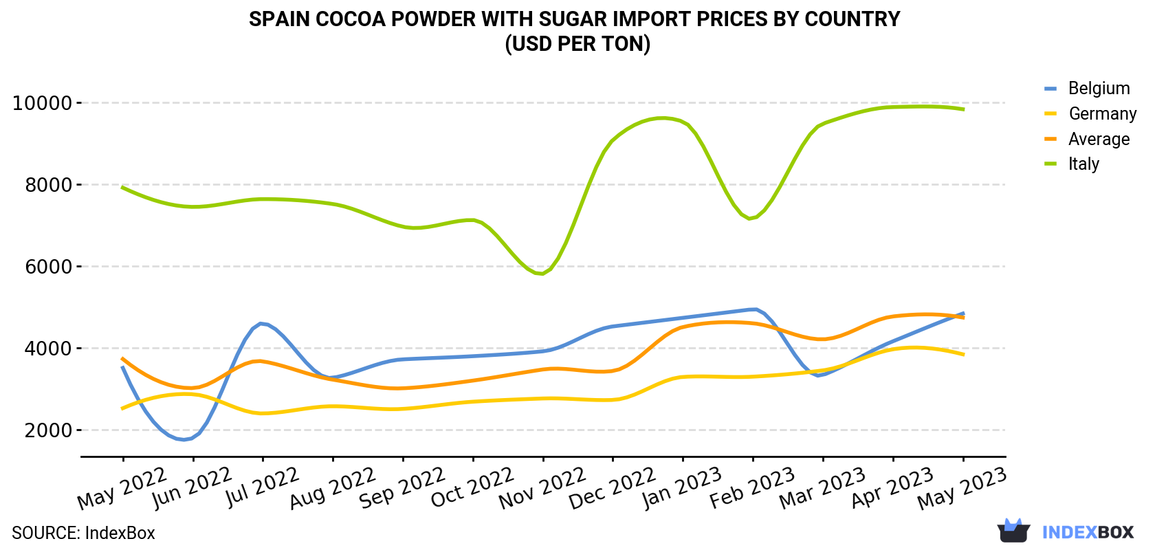 Spain Cocoa Powder With Sugar Import Prices By Country (USD Per Ton)