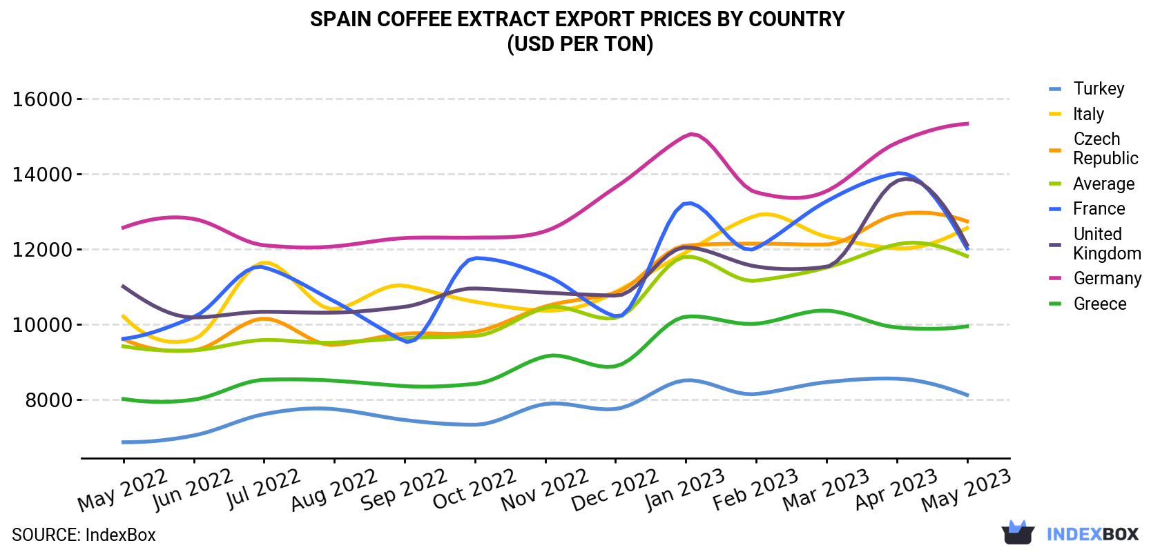 Spain Coffee Extract Export Prices By Country (USD Per Ton)