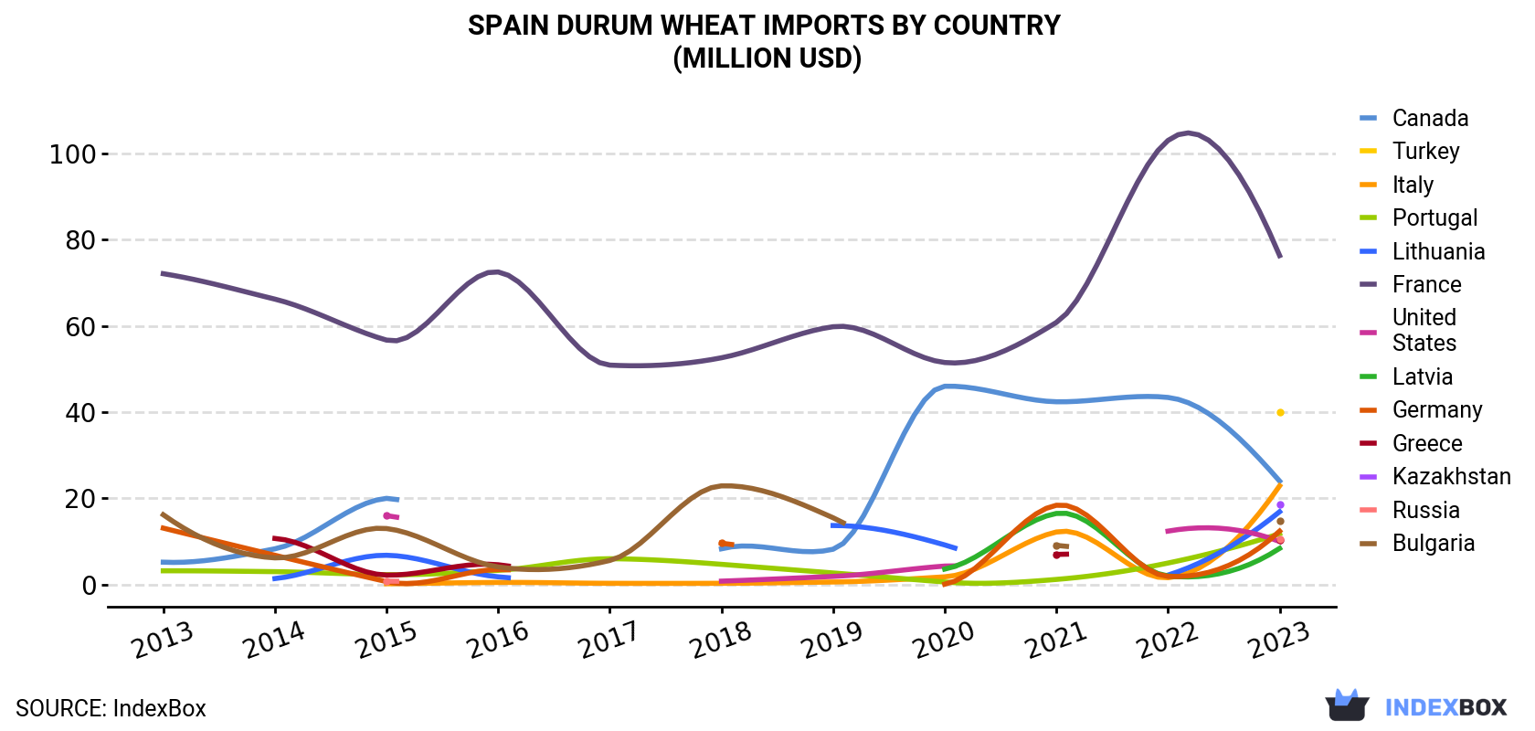 Spain Durum Wheat Imports By Country (Million USD)