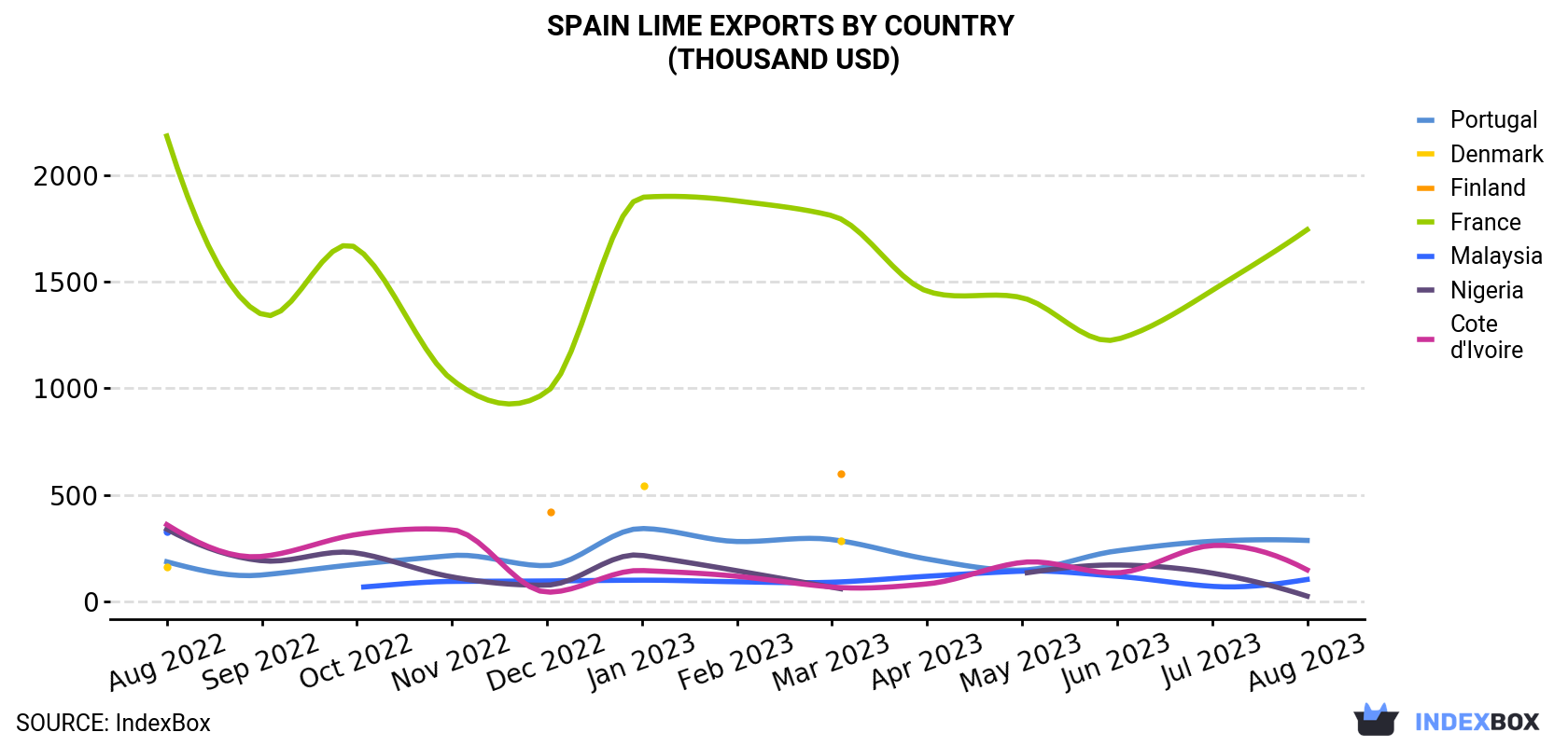 Spain Lime Exports By Country (Thousand USD)