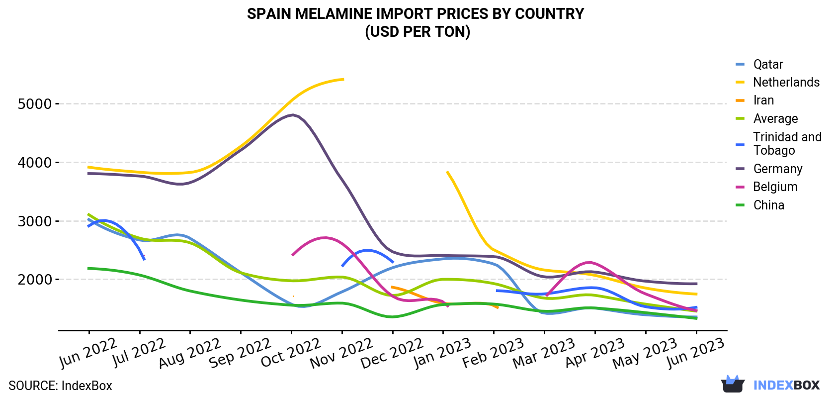 Spain Melamine Import Prices By Country (USD Per Ton)