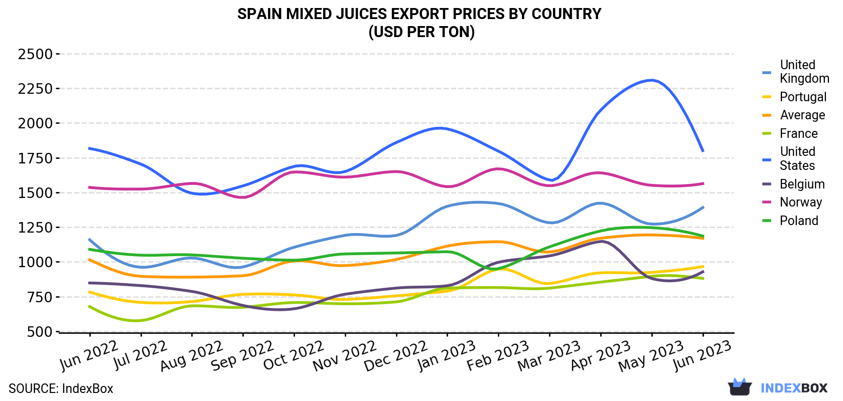 Spain Mixed Juices Export Prices By Country (USD Per Ton)