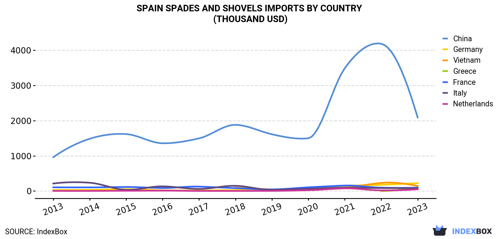 Spain Spades And Shovels Imports By Country (Thousand USD)