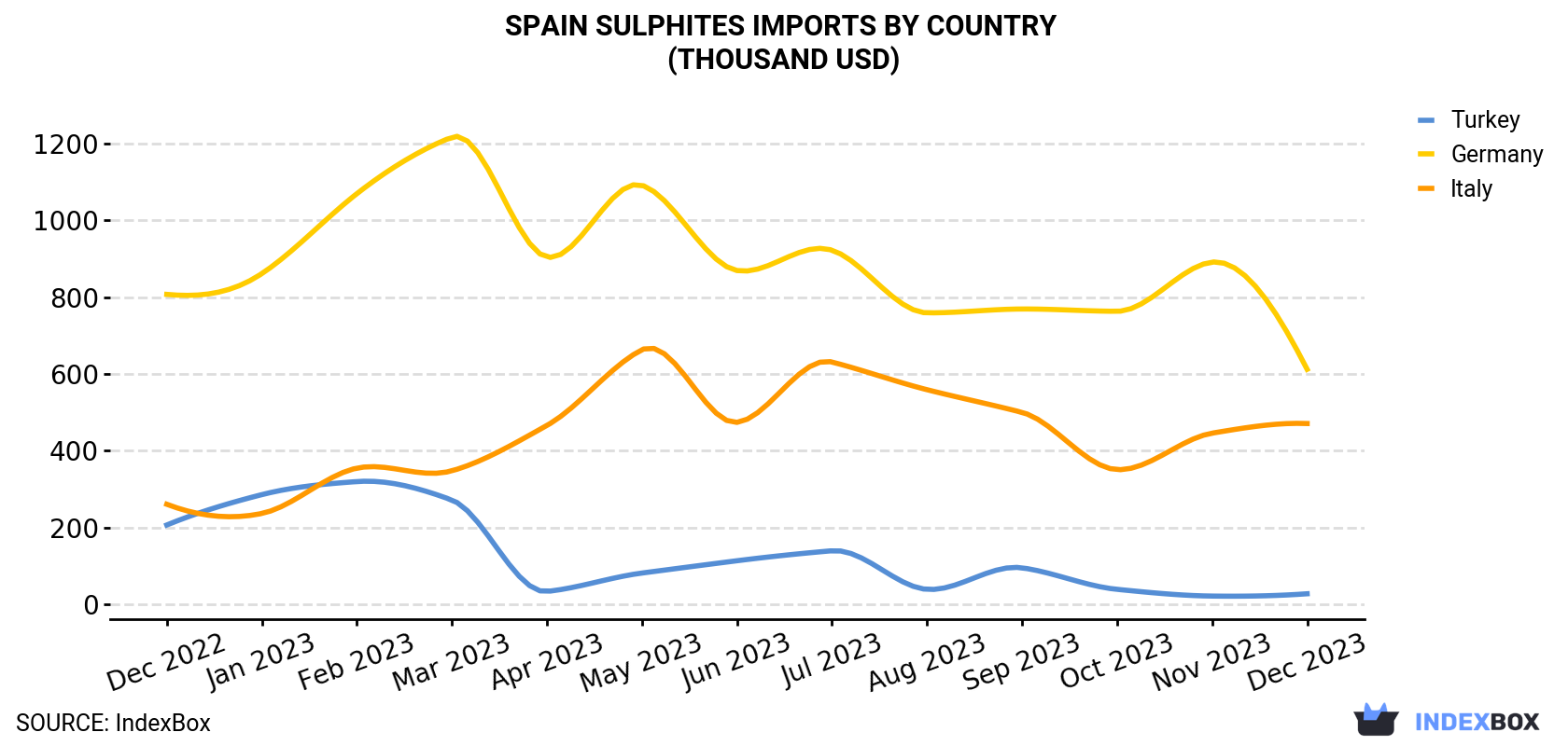 Spain Sulphites Imports By Country (Thousand USD)