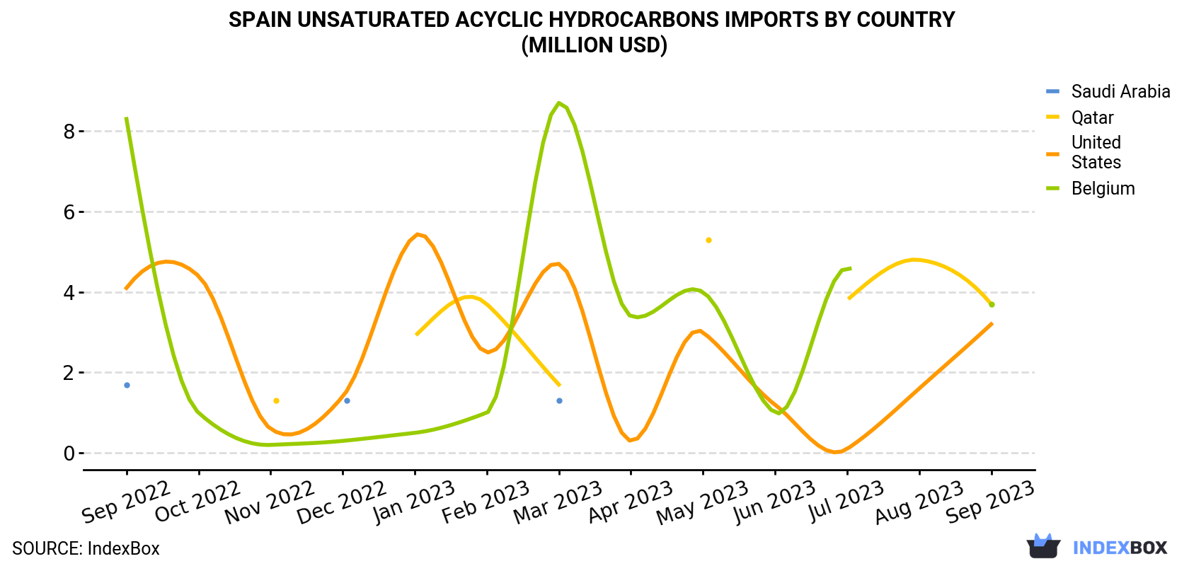 Spain Unsaturated Acyclic Hydrocarbons Imports By Country (Million USD)