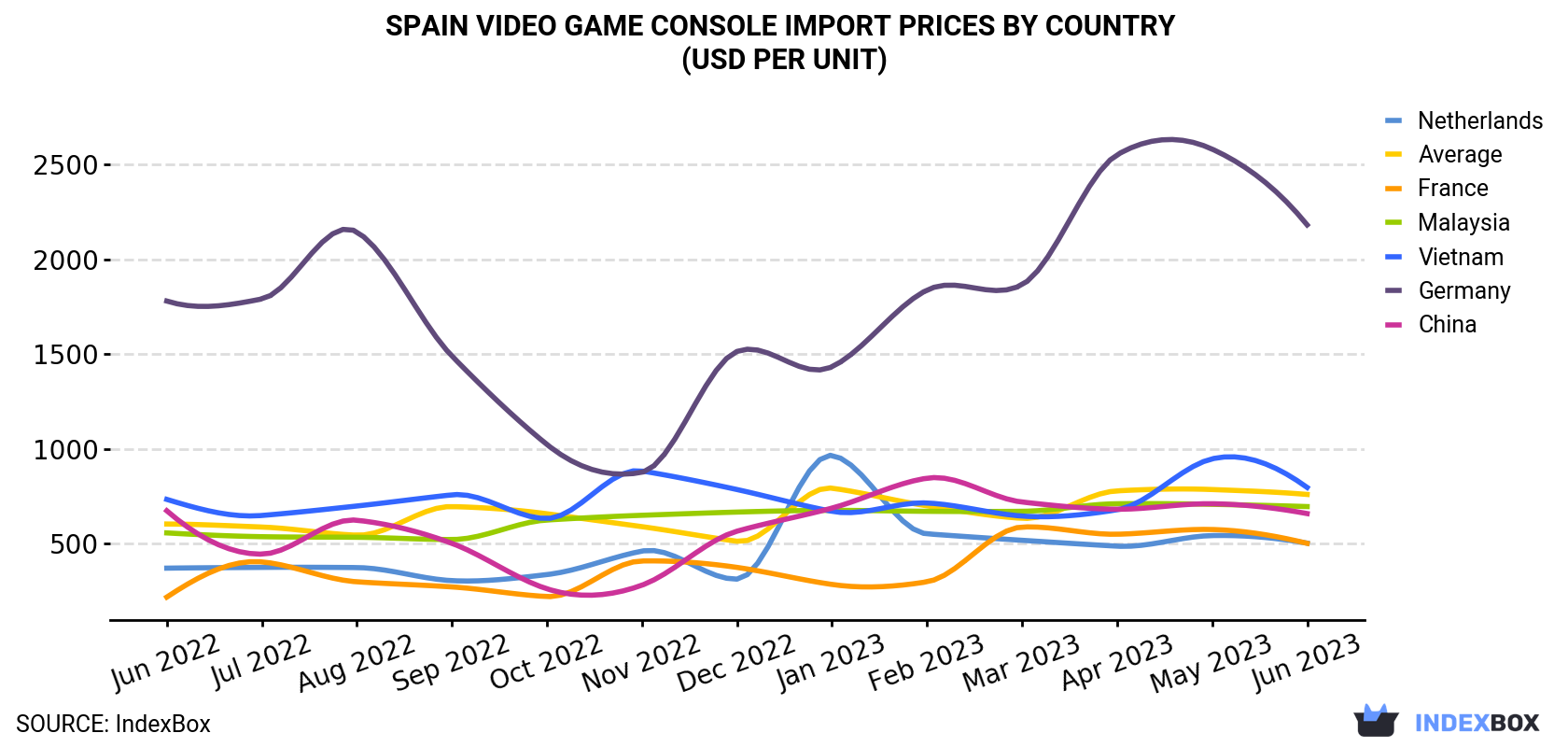 Spain Video Game Console Import Prices By Country (USD Per Unit)