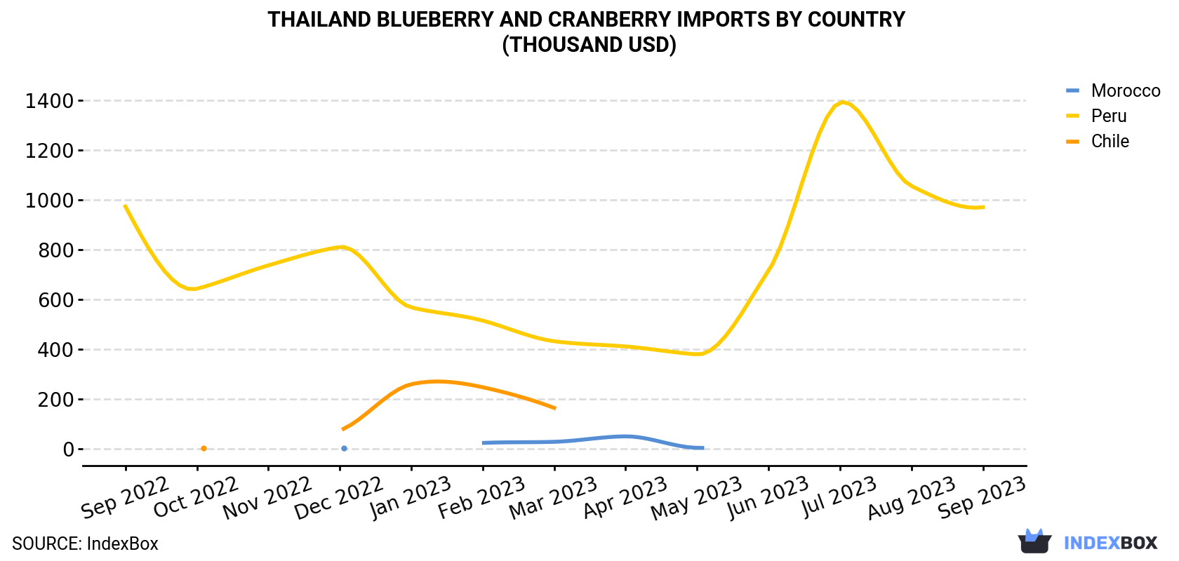 Thailand Blueberry And Cranberry Imports By Country (Thousand USD)