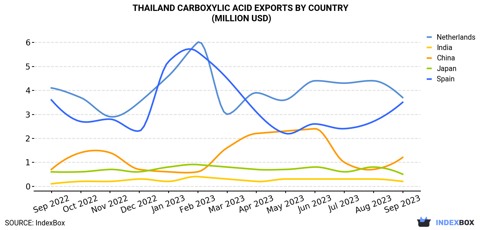Thailand Carboxylic Acid Exports By Country (Million USD)