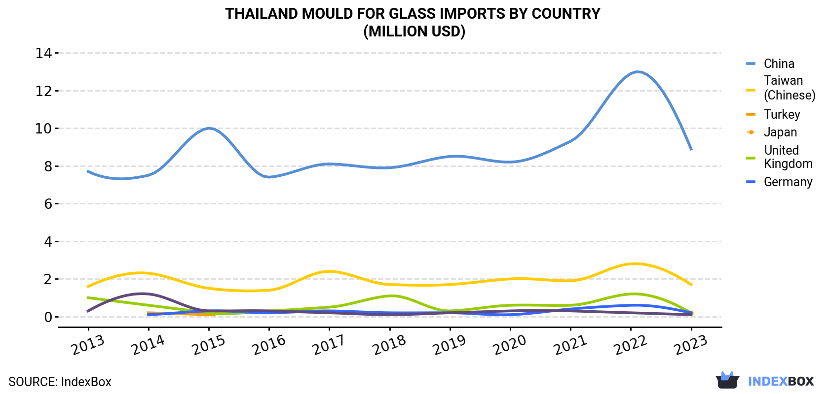 Thailand Mould For Glass Imports By Country (Million USD)