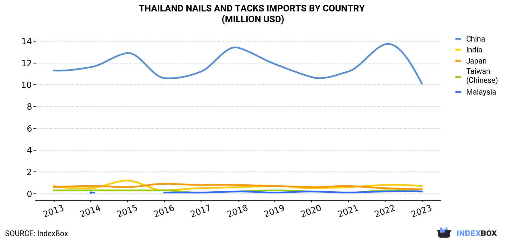 Thailand Nails And Tacks Imports By Country (Million USD)