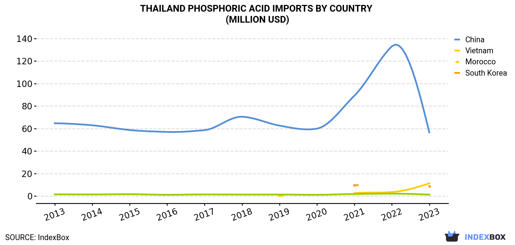 Thailand Phosphoric Acid Imports By Country (Million USD)