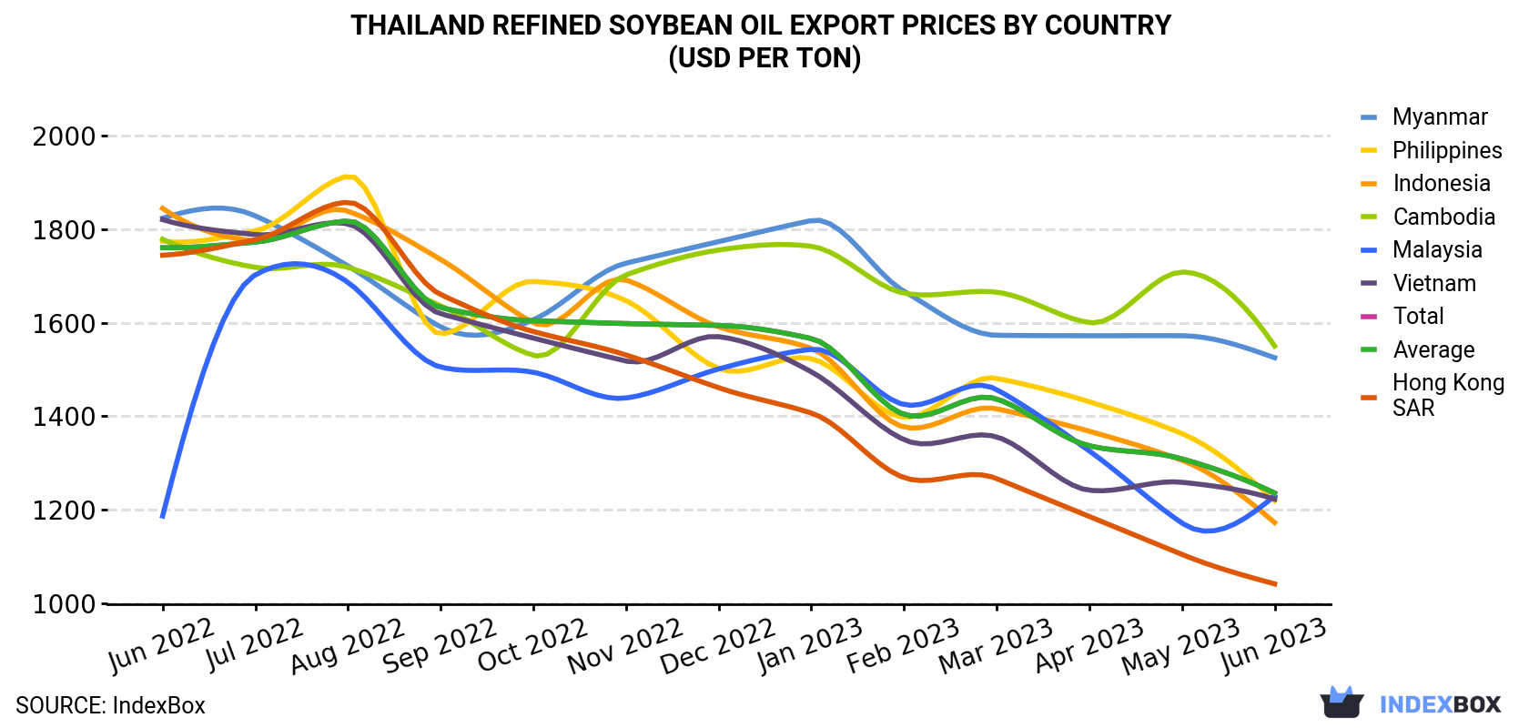 Thailand Refined Soybean Oil Export Prices By Country (USD Per Ton)