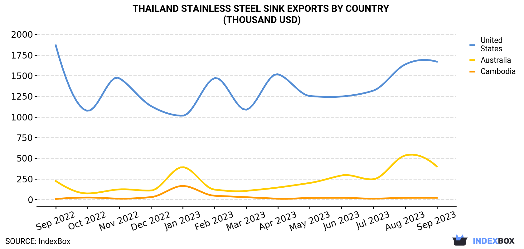 Thailand Stainless Steel Sink Exports By Country (Thousand USD)