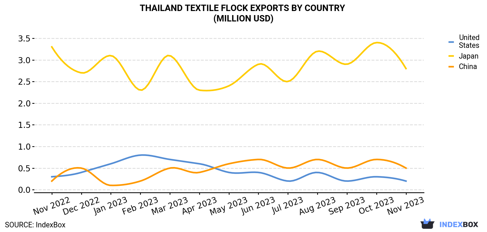 Thailand Textile Flock Exports By Country (Million USD)