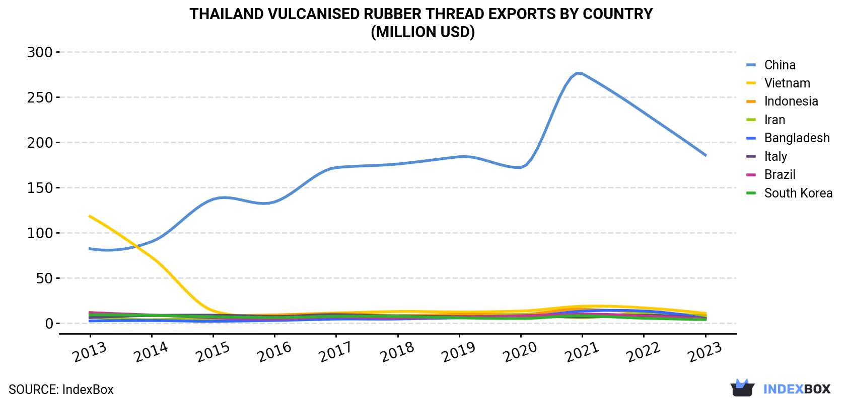 Thailand Vulcanised Rubber Thread Exports By Country (Million USD)