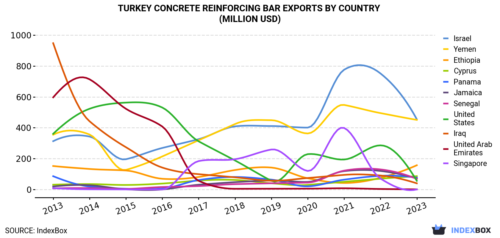 Turkey Concrete Reinforcing Bar Exports By Country (Million USD)