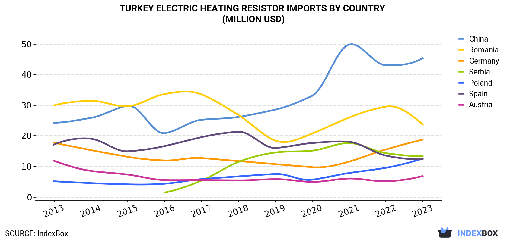 Turkey Electric Heating Resistor Imports By Country (Million USD)