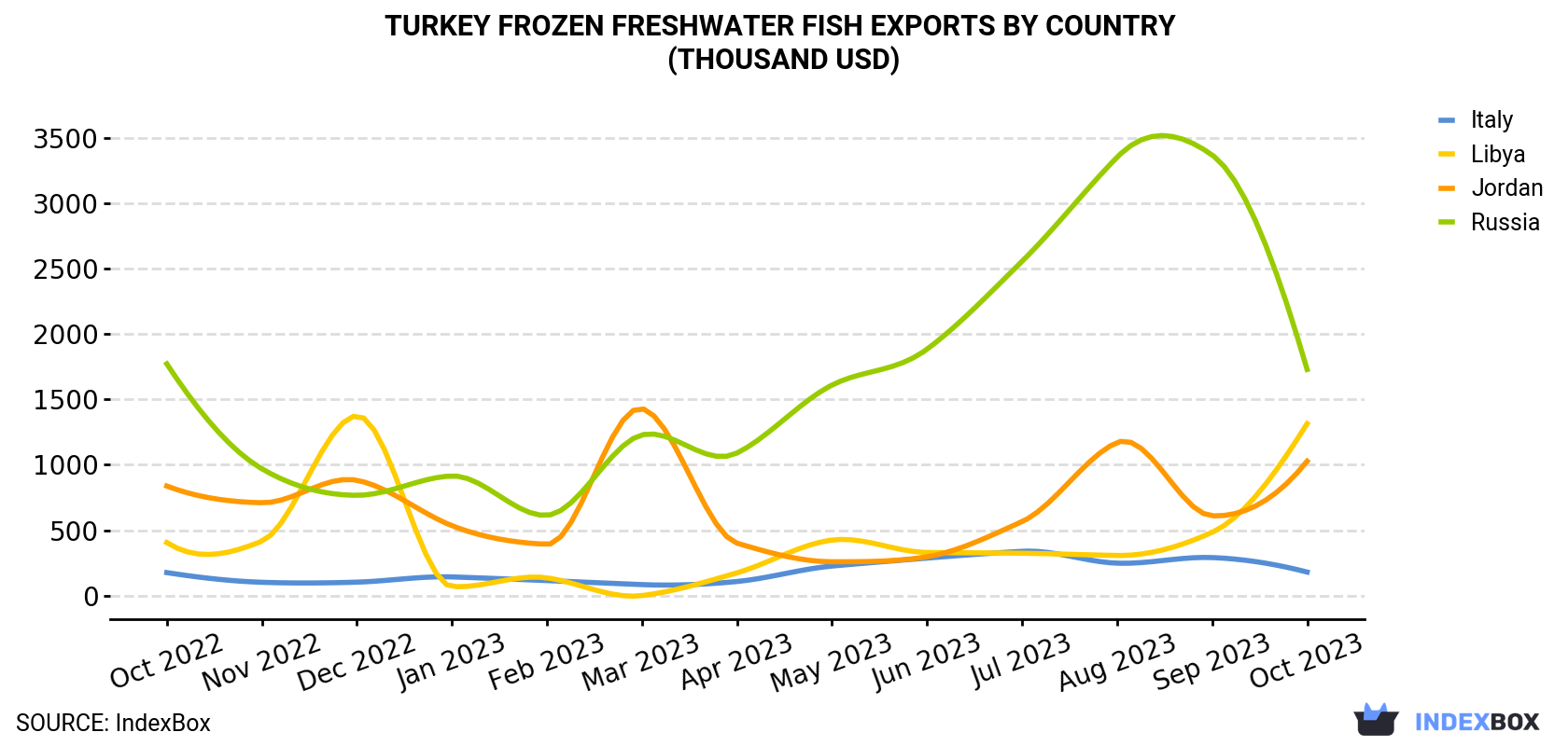 Turkey Frozen Freshwater Fish Exports By Country (Thousand USD)