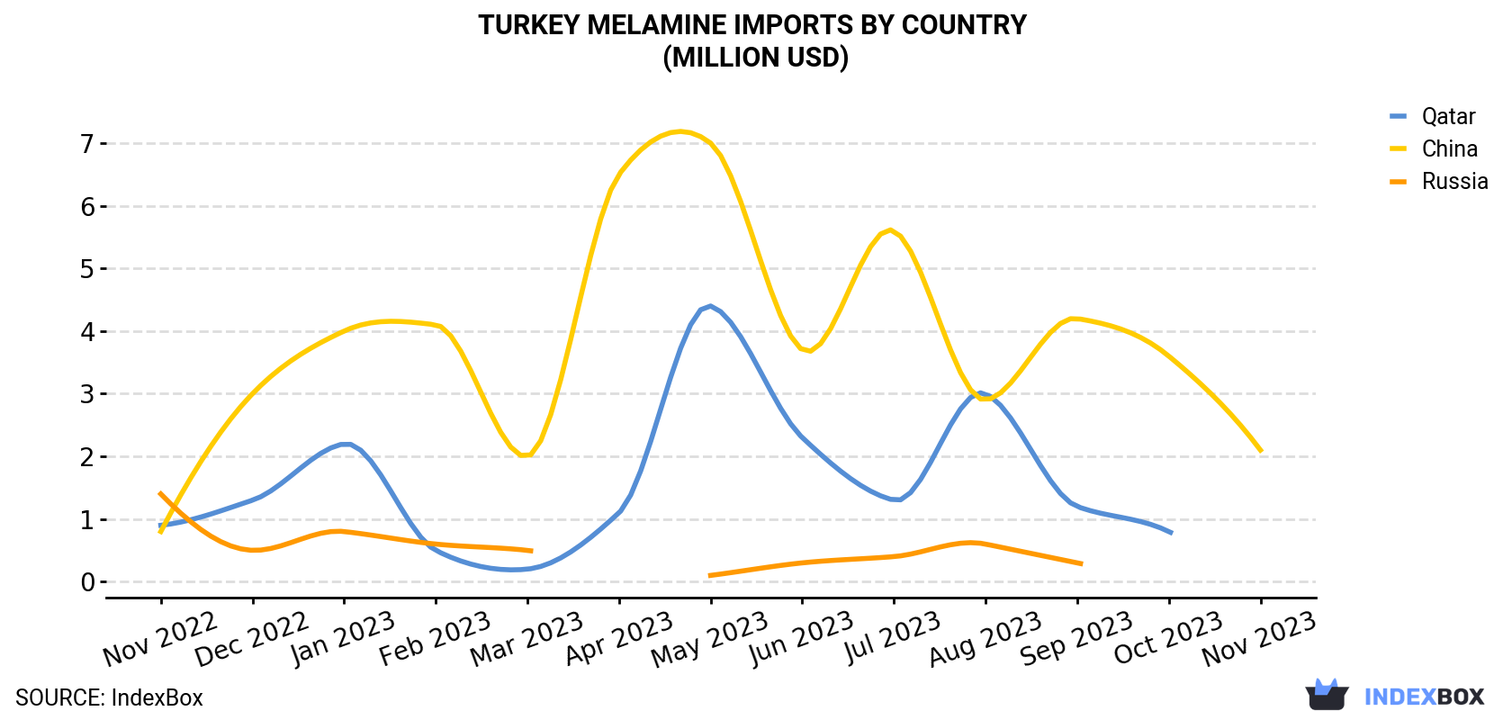 Turkey Melamine Imports By Country (Million USD)