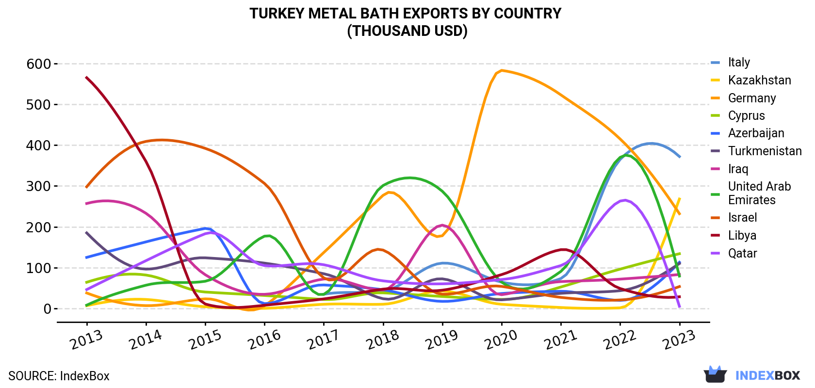 Turkey Metal Bath Exports By Country (Thousand USD)