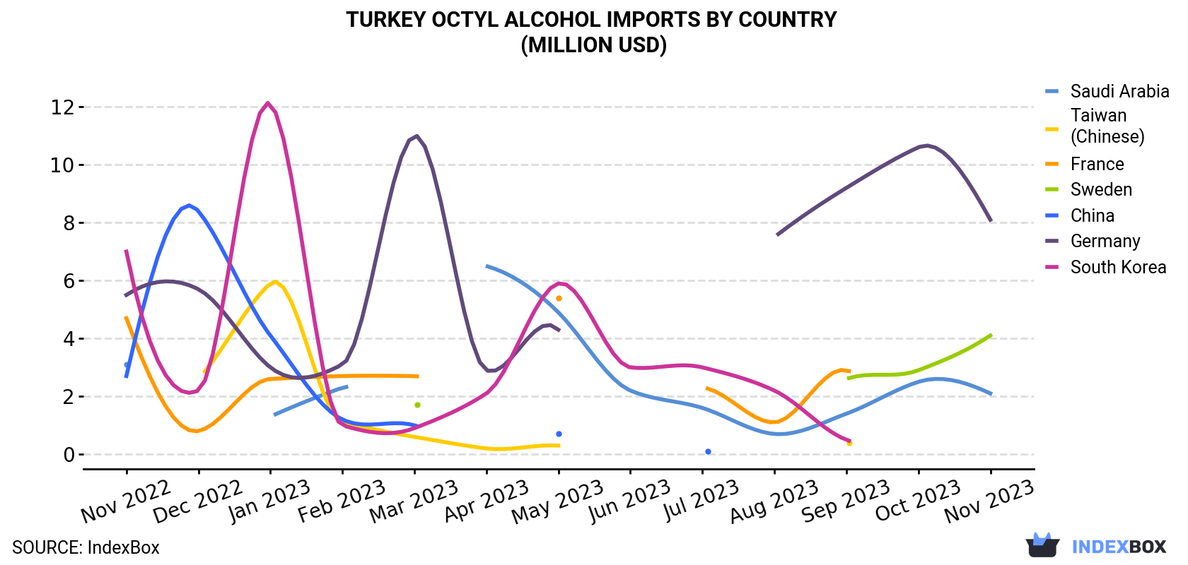Turkey Octyl Alcohol Imports By Country (Million USD)