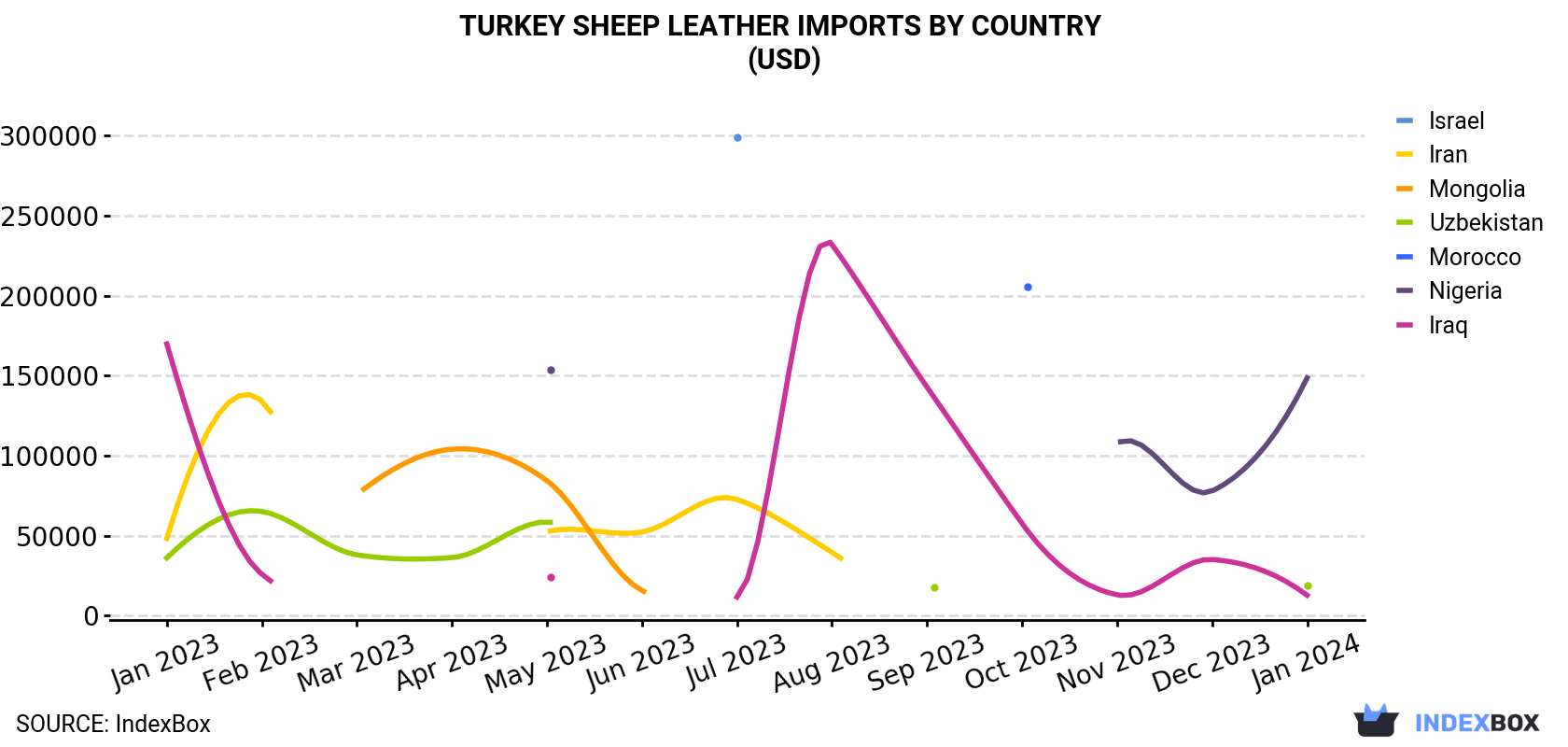Turkey Sheep Leather Imports By Country (USD)