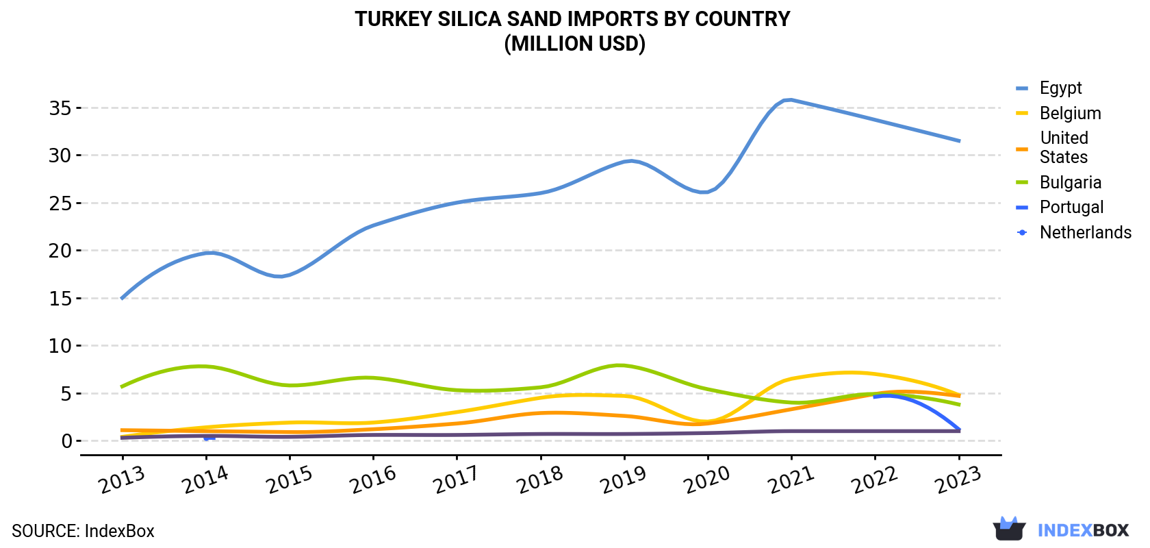 Turkey Silica Sand Imports By Country (Million USD)