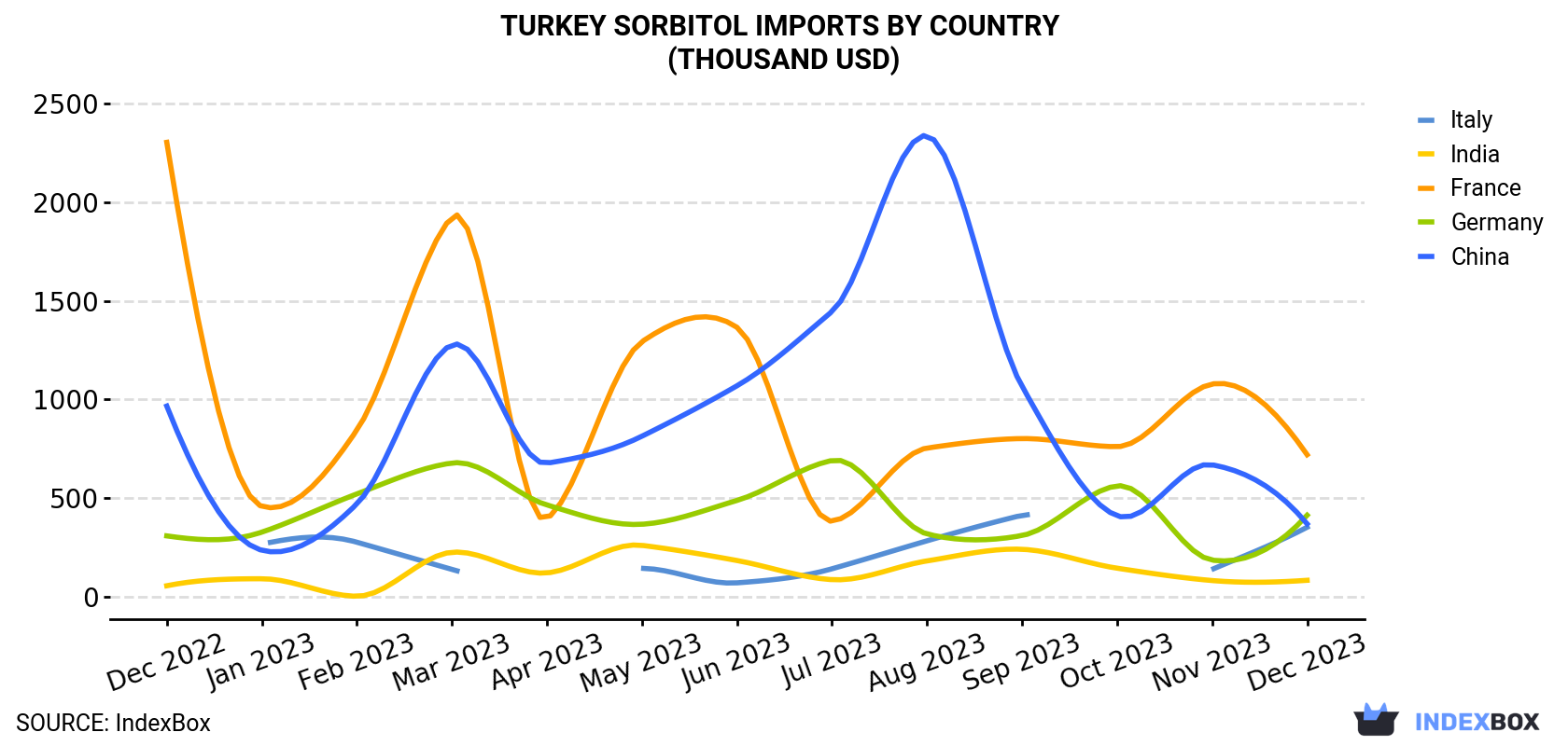 Turkey Sorbitol Imports By Country (Thousand USD)