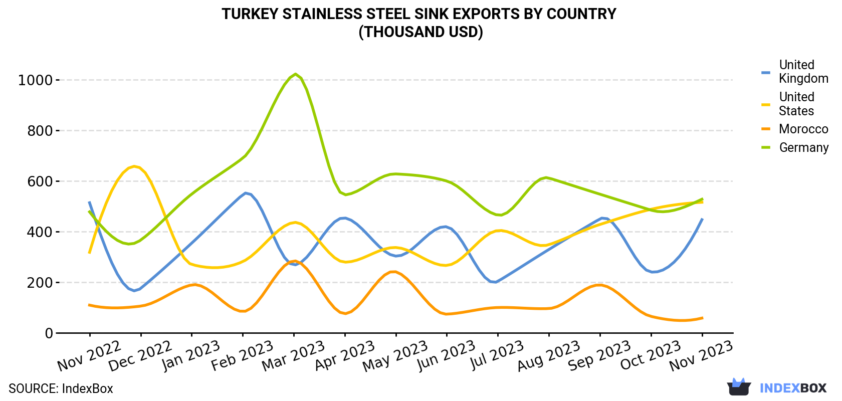 Turkey Stainless Steel Sink Exports By Country (Thousand USD)