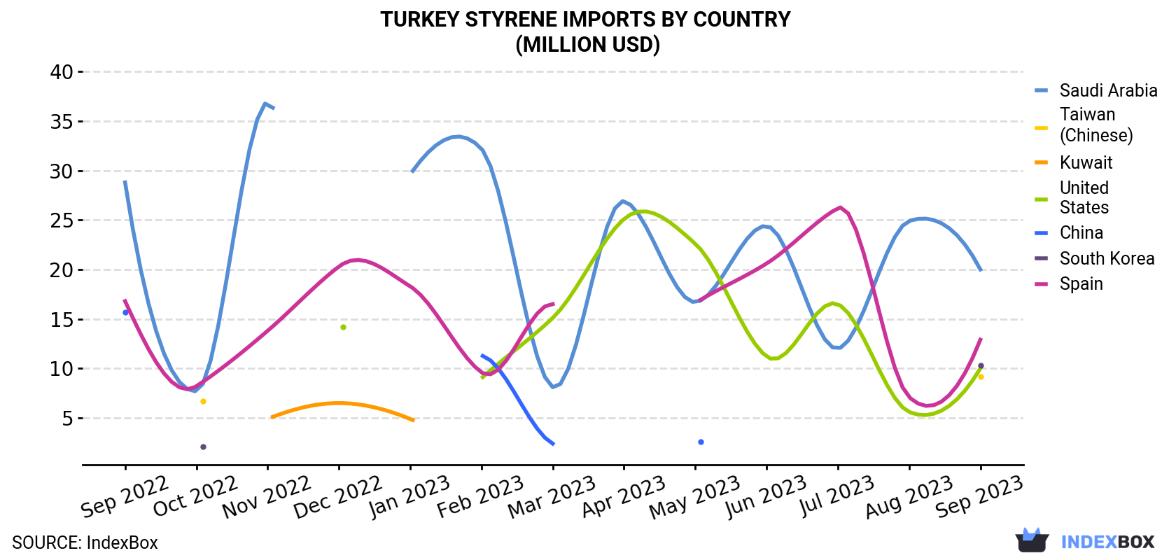 Turkey Styrene Imports By Country (Million USD)