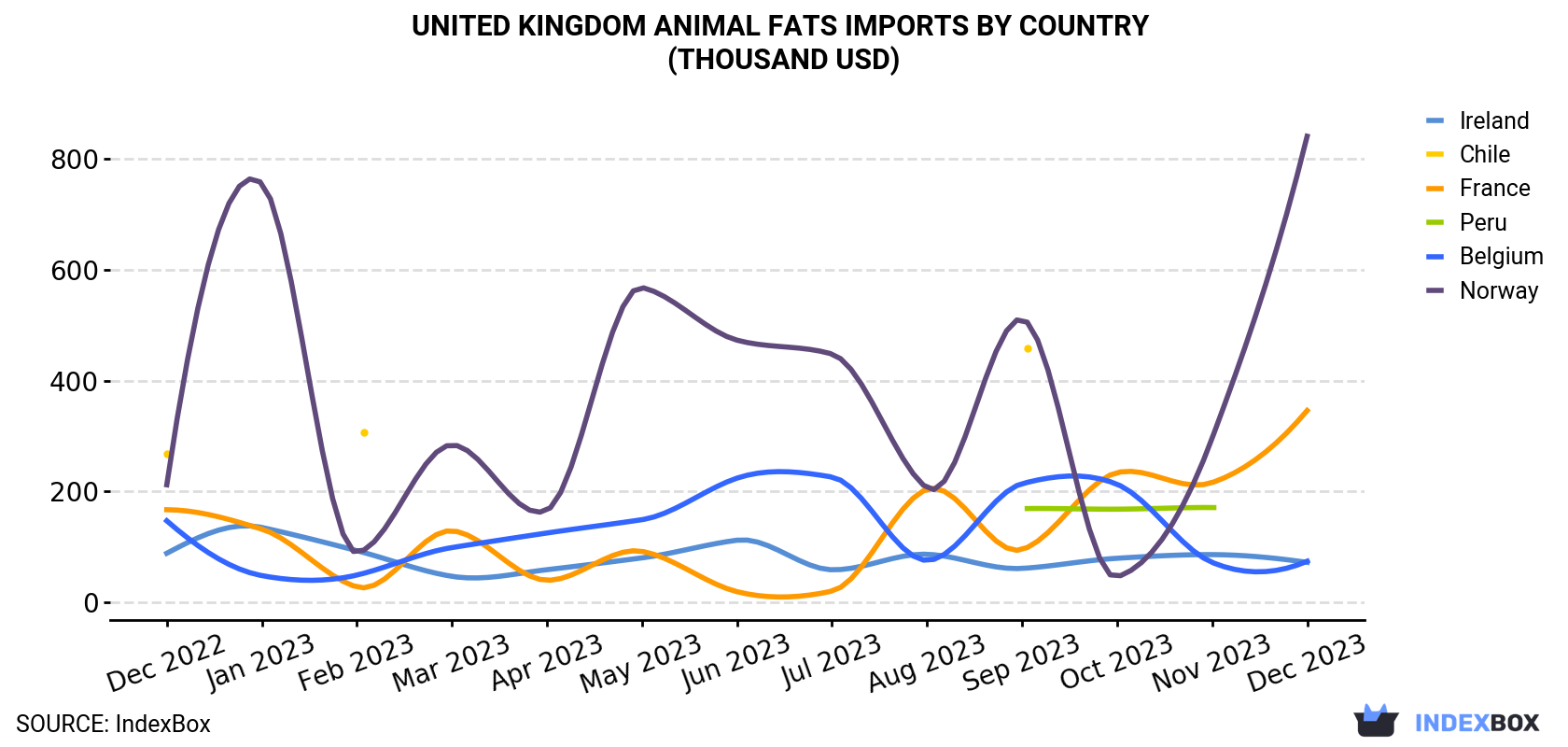 United Kingdom Animal Fats Imports By Country (Thousand USD)