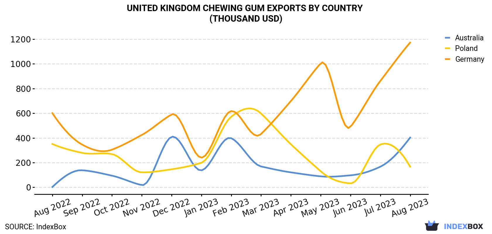 United Kingdom Chewing Gum Exports By Country (Thousand USD)