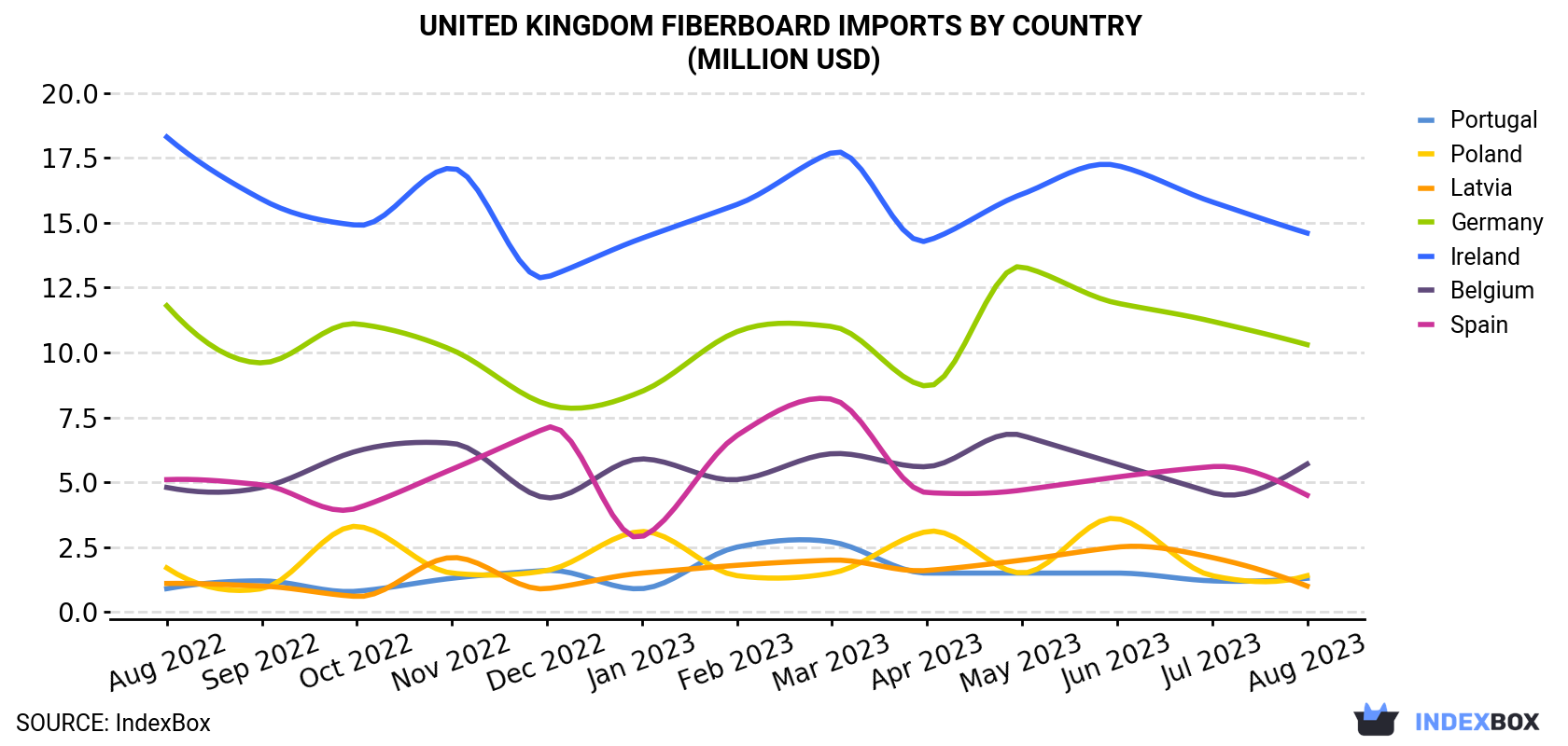 United Kingdom Fiberboard Imports By Country (Million USD)