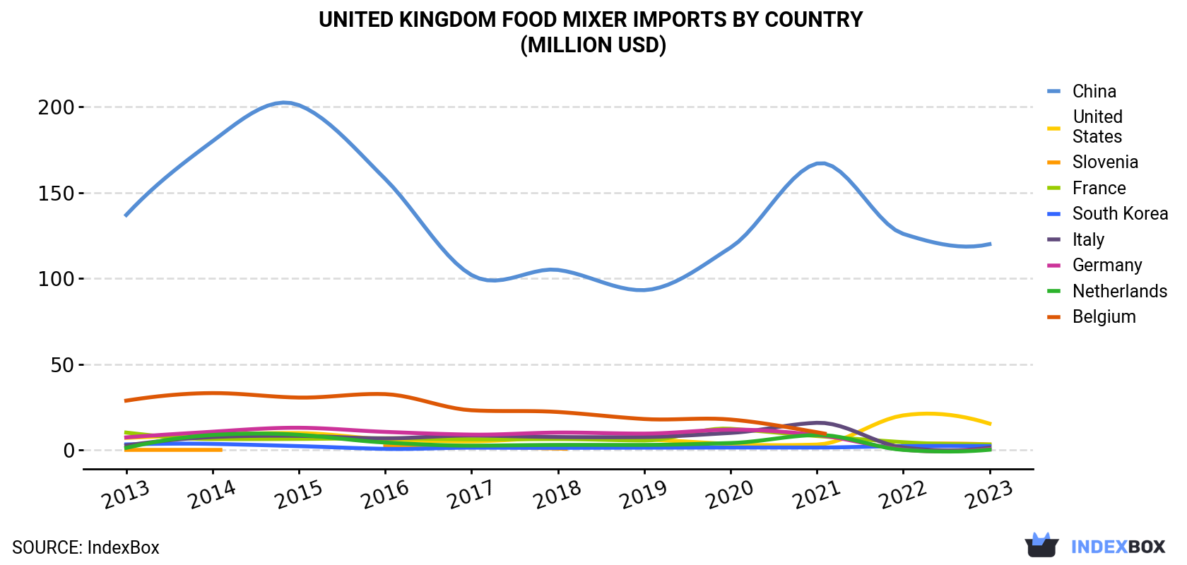 United Kingdom Food Mixer Imports By Country (Million USD)
