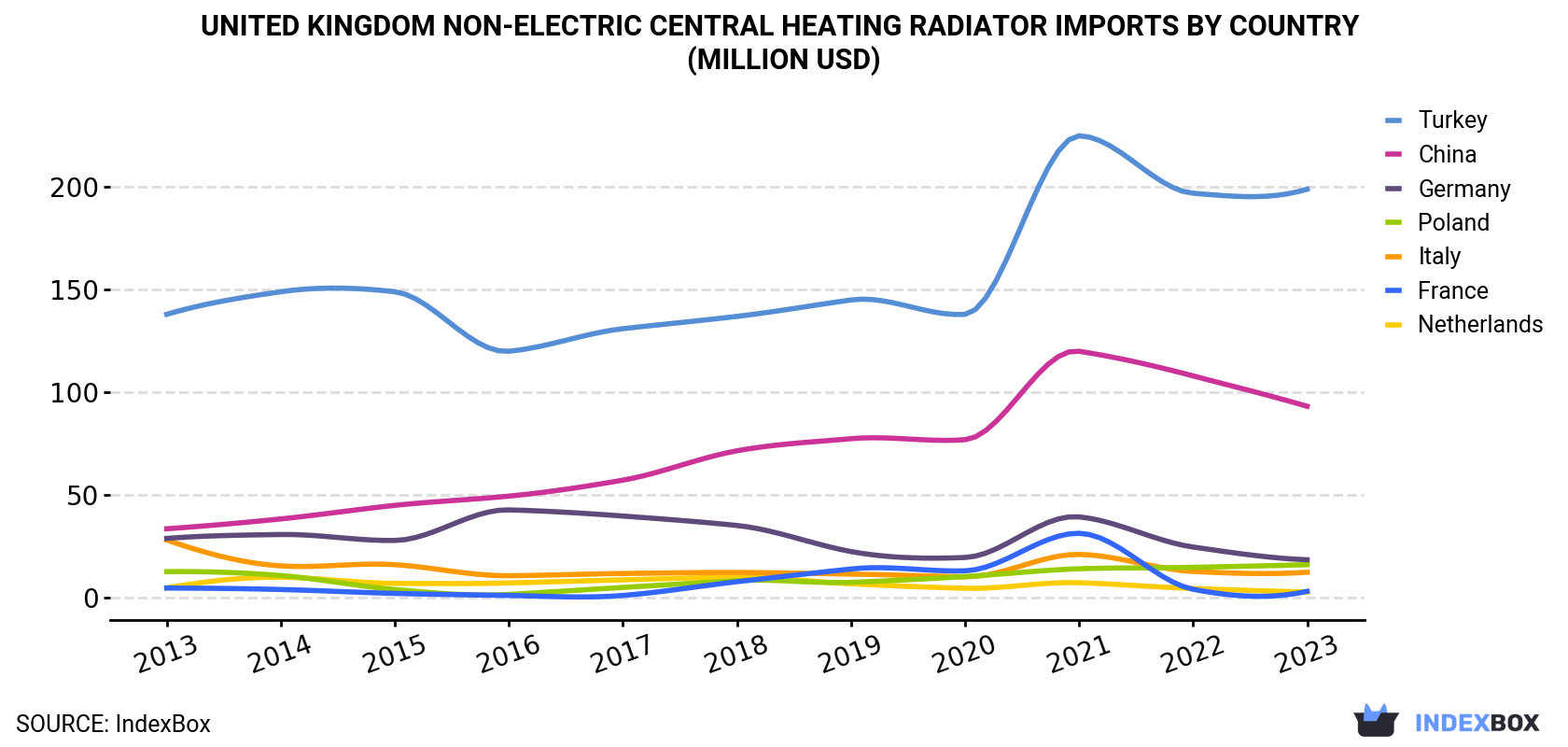 United Kingdom Non-Electric Central Heating Radiator Imports By Country (Million USD)