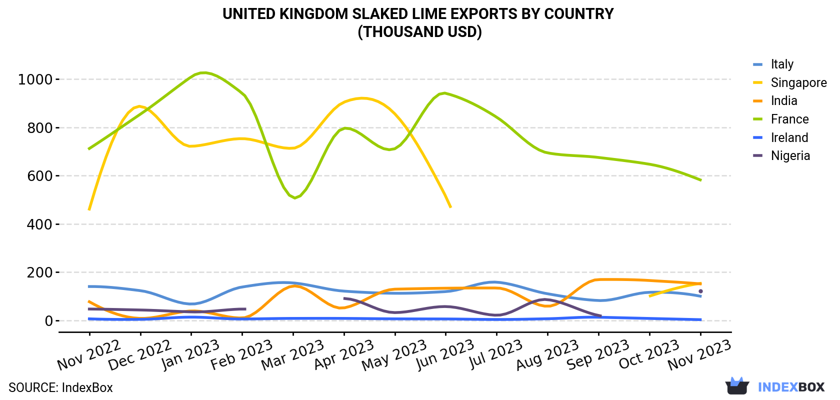 United Kingdom Slaked lime Exports By Country (Thousand USD)