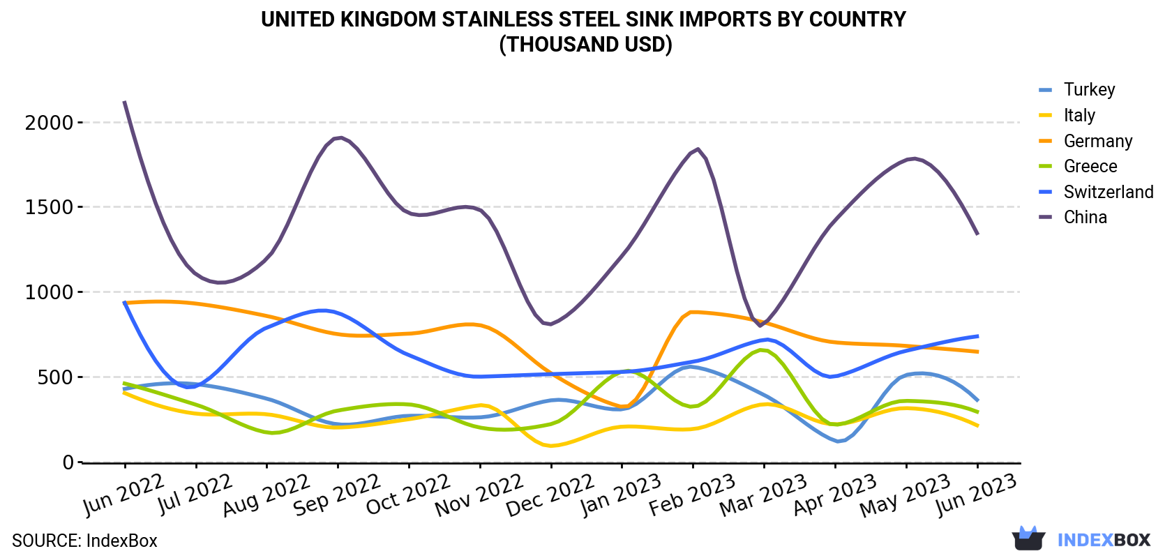 United Kingdom Stainless Steel Sink Imports By Country (Thousand USD)