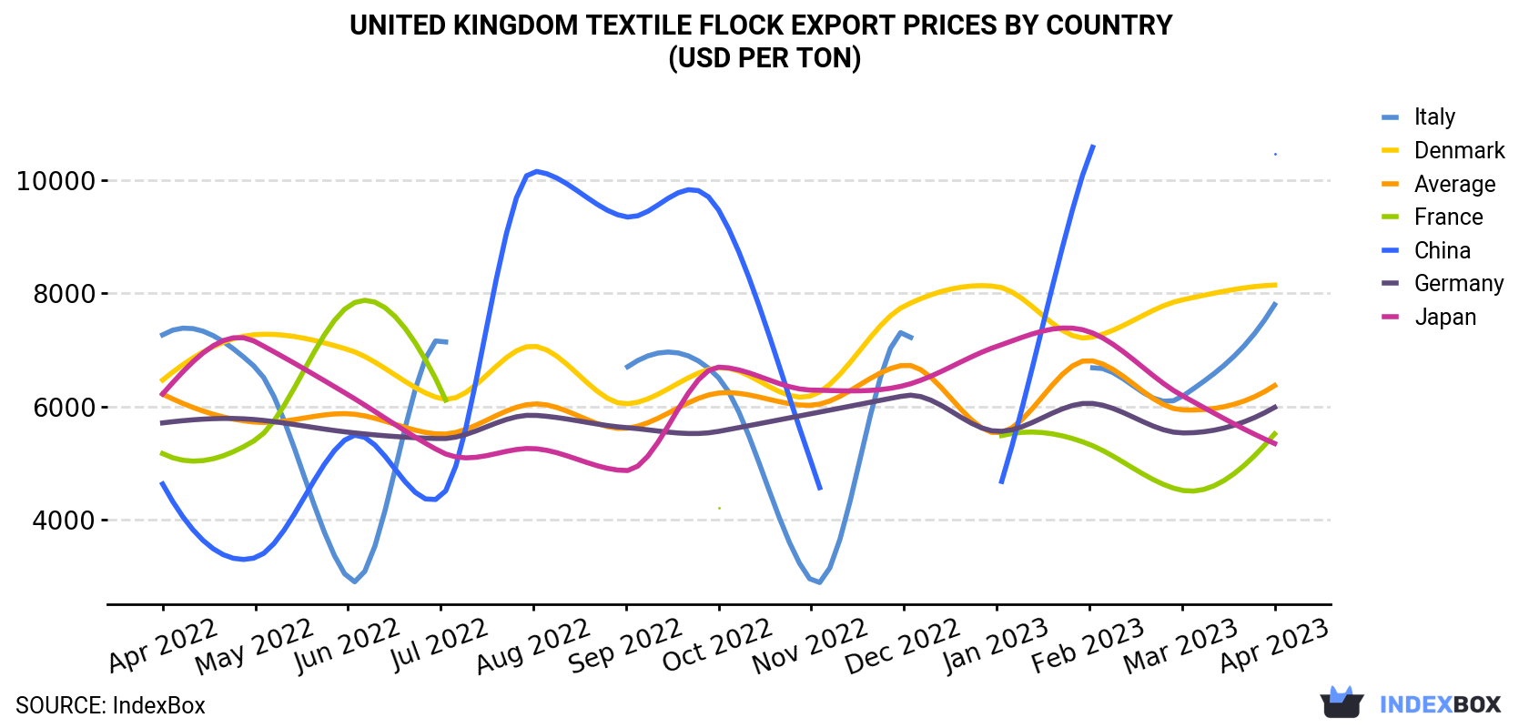 United Kingdom Textile Flock Export Prices By Country (USD Per Ton)