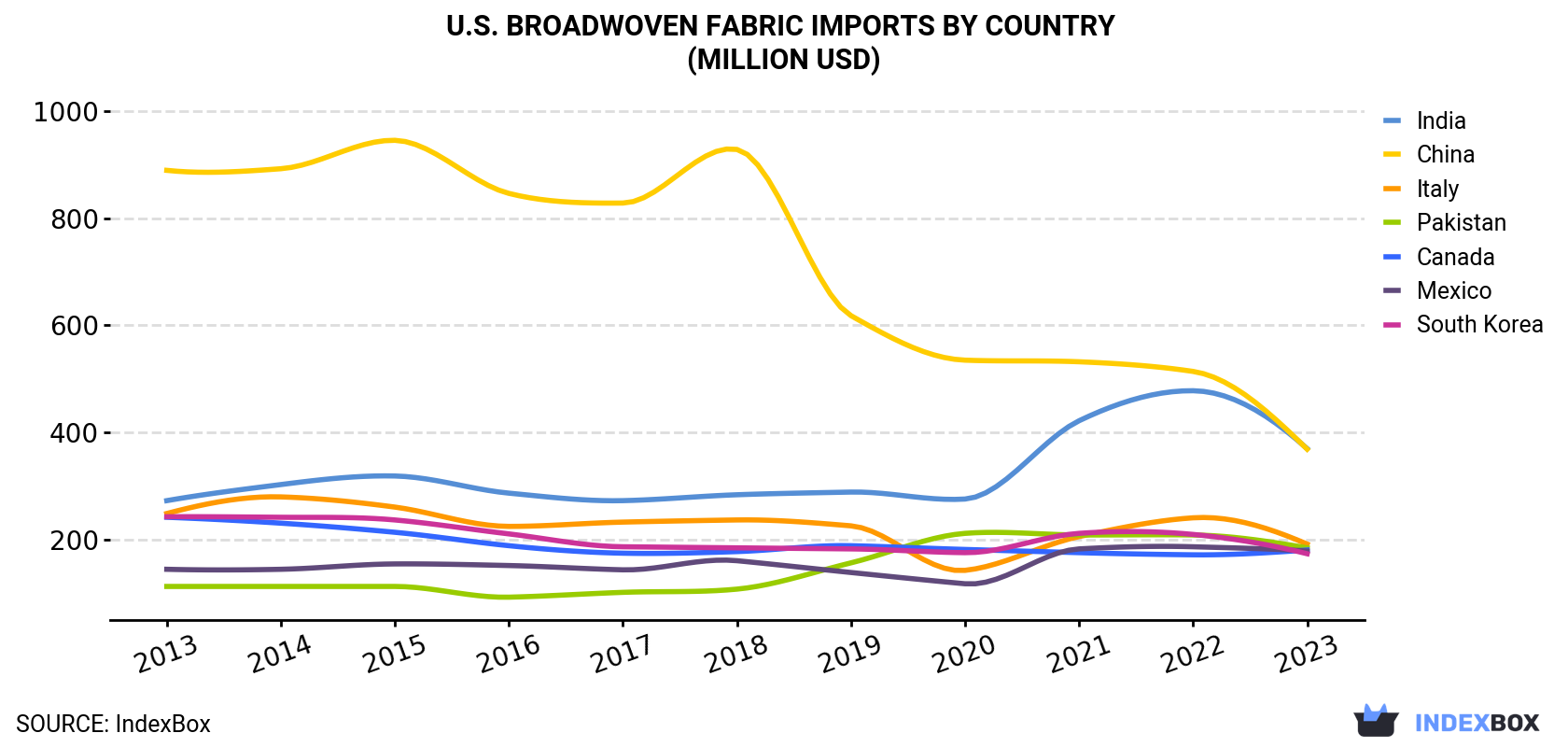 U.S. Broadwoven Fabric Imports By Country (Million USD)